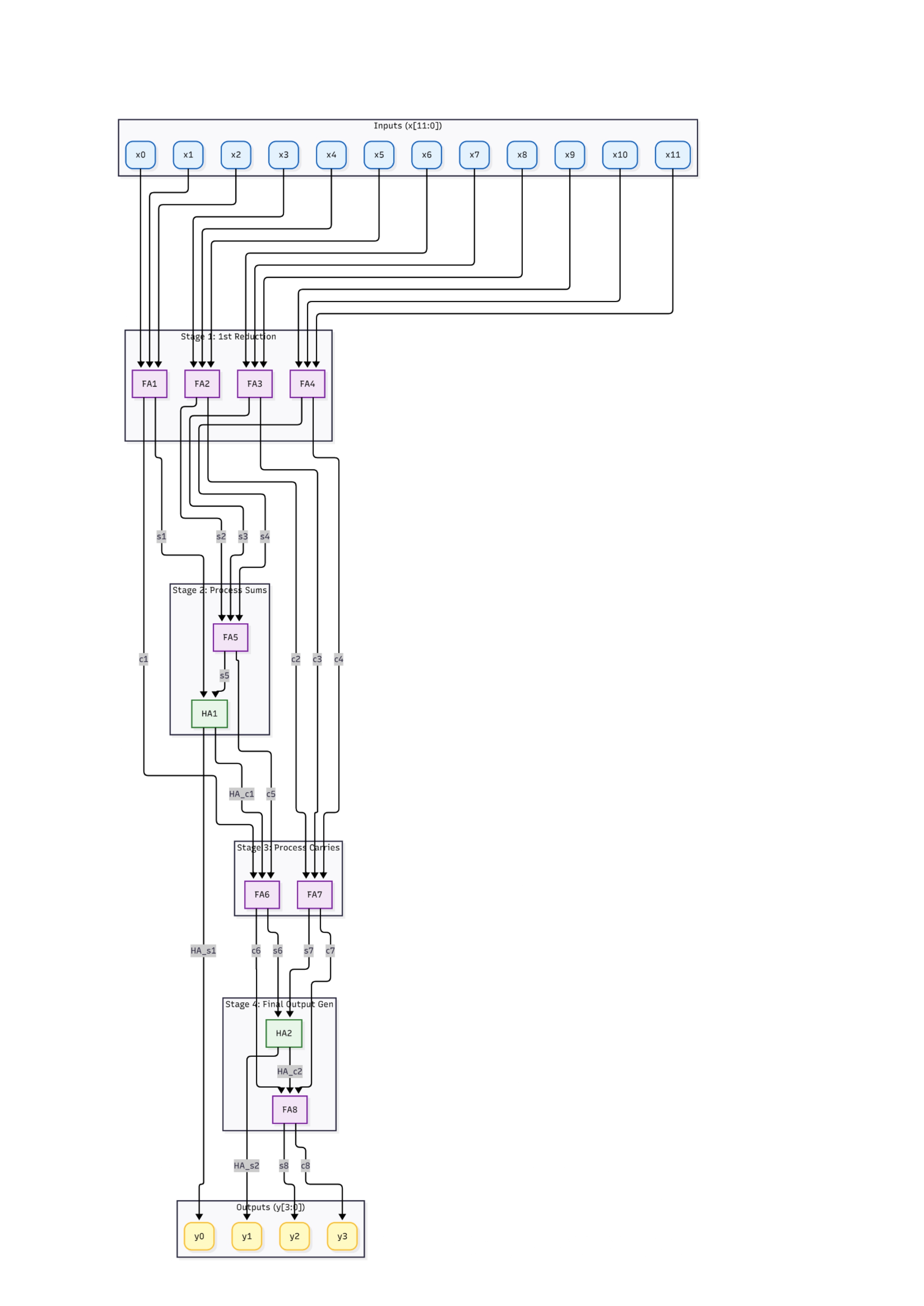 Adder Tree (12-input → 4-bit) — Schematic-to-Layout Integration
