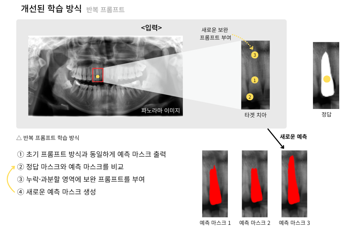 Iterative Prompt Strategy
